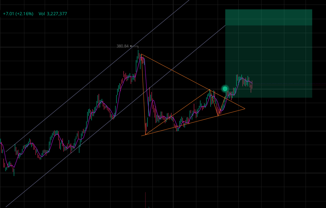 Palo Alto Networks (PANW) on the Daily Chart